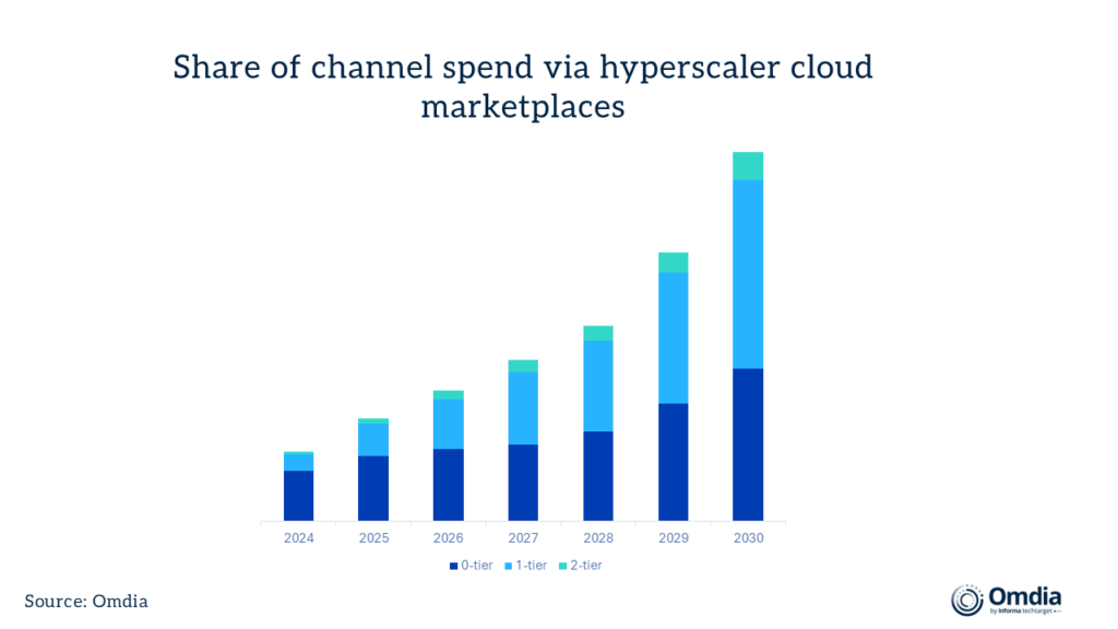 Hyperscaler cloud