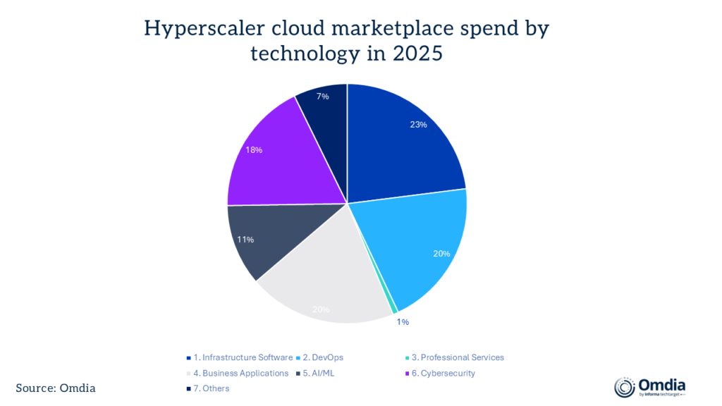 Hyperscaler cloud